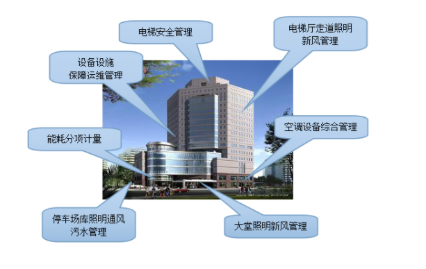 樓宇自控系統(tǒng)在當代智能大廈中，有著何種地位？
